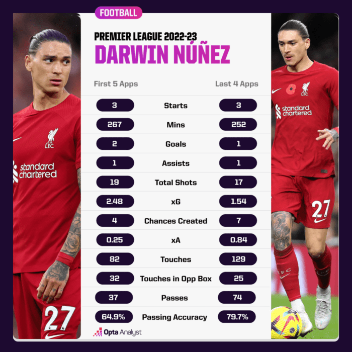 CHUTOGEL - Perbandingan statistik Darwin Nunez dan pemain lainnya