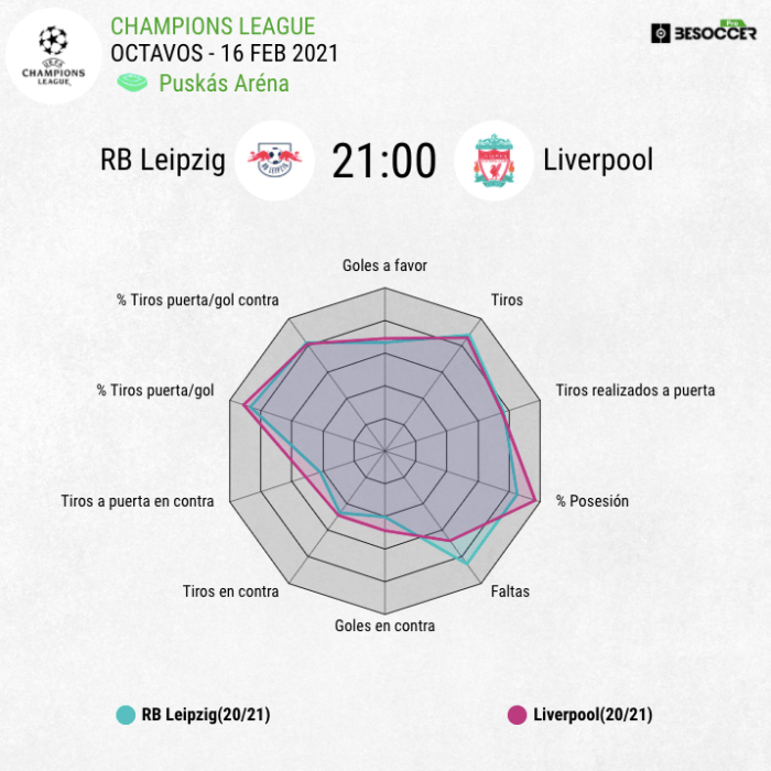 CHUTOGEL - Perbandingan statistik RB Leipzig dan Liverpool